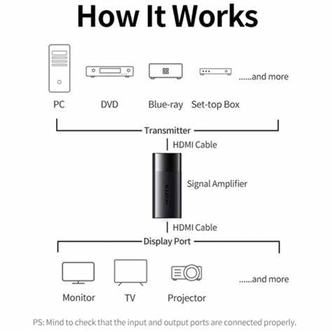 UGREEN HDMI Signal Booster With Chip (HDMi Repeater) / 10943